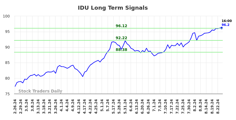 IDU Long Term Analysis for August 24 2024