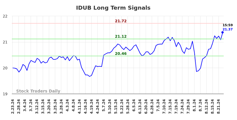 IDUB Long Term Analysis for August 24 2024