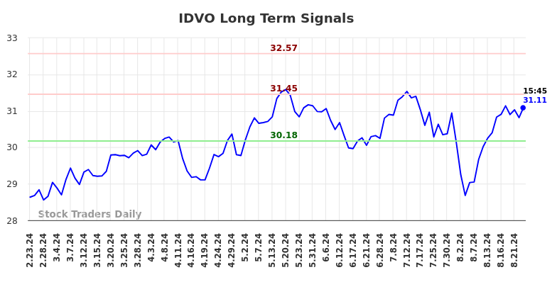 IDVO Long Term Analysis for August 24 2024