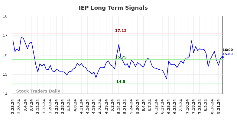 IEP Long Term Analysis for August 24 2024