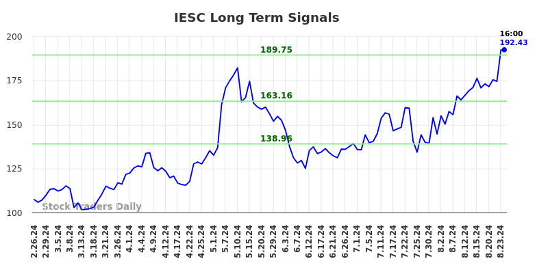 IESC Long Term Analysis for August 24 2024