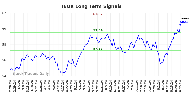 IEUR Long Term Analysis for August 24 2024 IEUR Long Term Analysis for August 24 2024