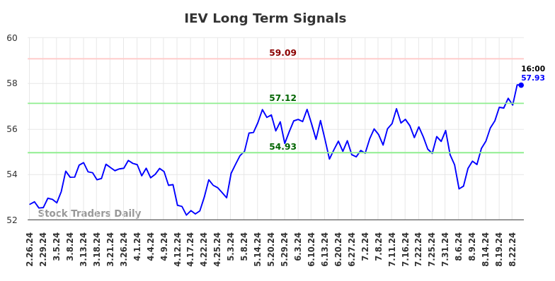 IEV Long Term Analysis for August 24 2024