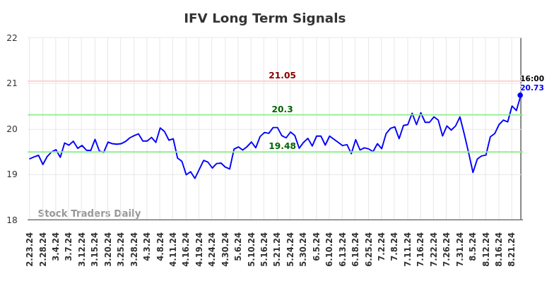 IFV Long Term Analysis for August 24 2024