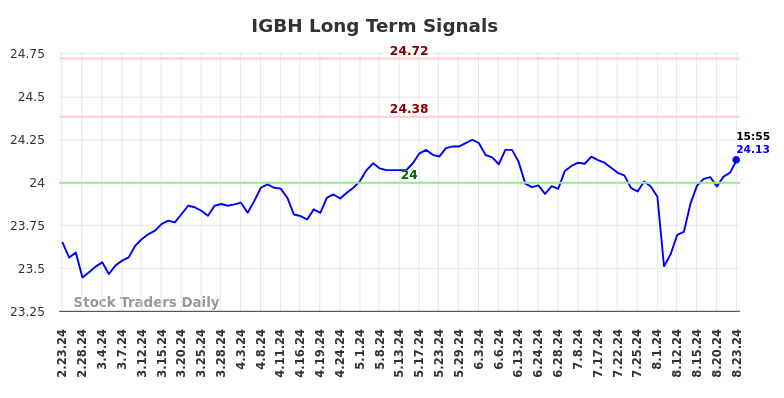 IGBH Long Term Analysis for August 24 2024