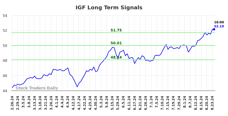 IGF Long Term Analysis for August 24 2024