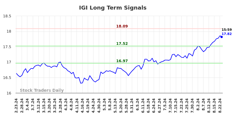 IGI Long Term Analysis for August 24 2024