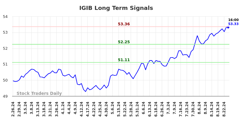 IGIB Long Term Analysis for August 24 2024