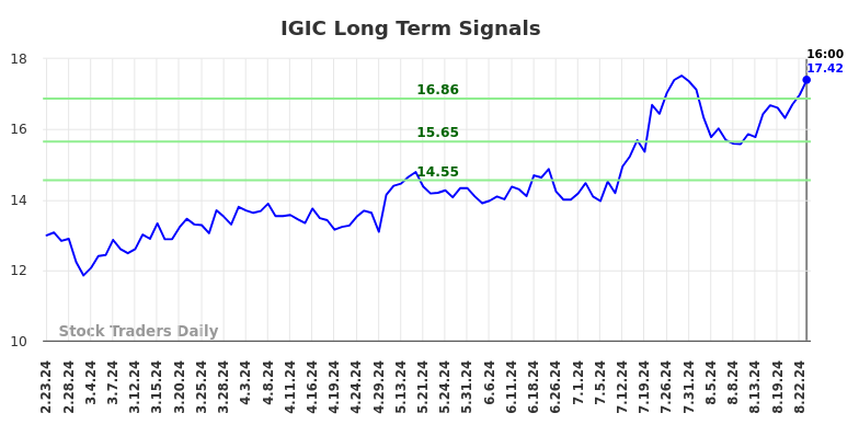 IGIC Long Term Analysis for August 24 2024