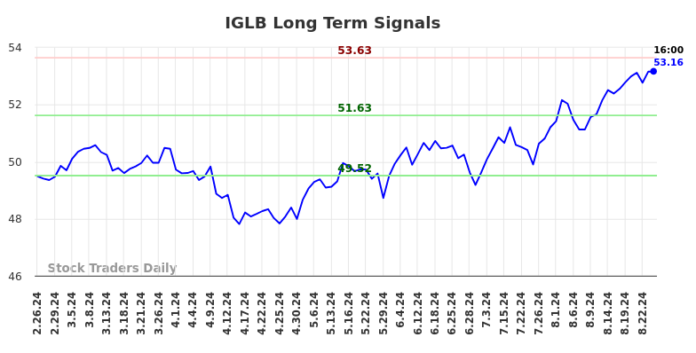 IGLB Long Term Analysis for August 24 2024