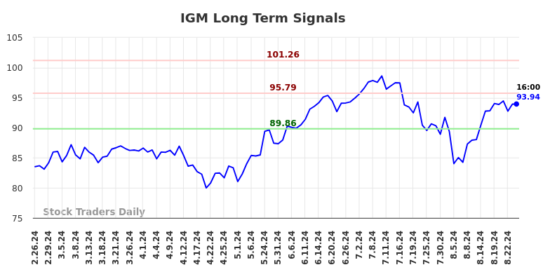 IGM Long Term Analysis for August 24 2024