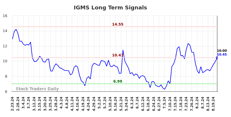 IGMS Long Term Analysis for August 24 2024