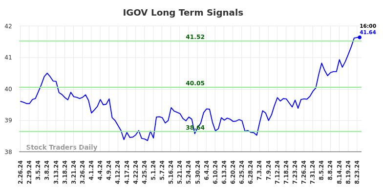 IGOV Long Term Analysis for August 24 2024