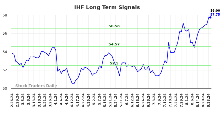 IHF Long Term Analysis for August 24 2024