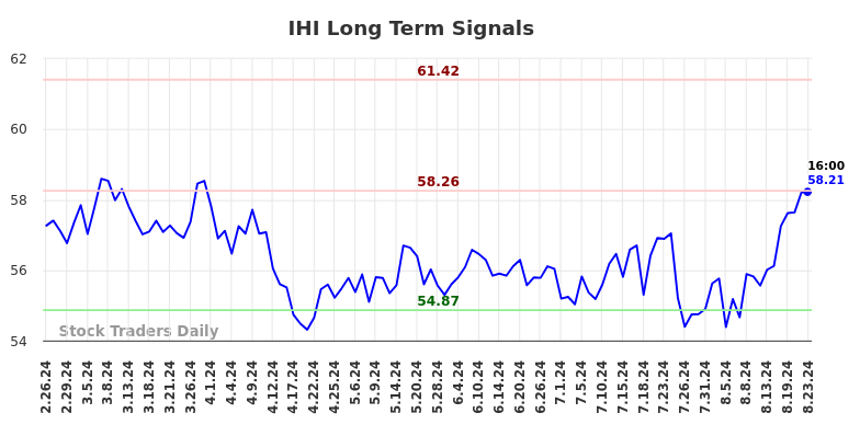 IHI Long Term Analysis for August 24 2024