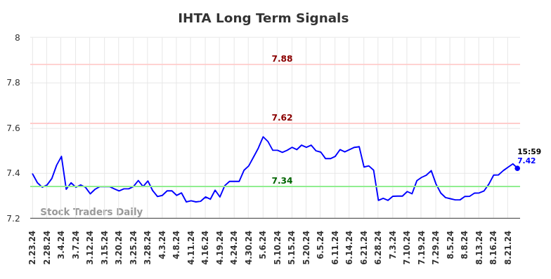 IHTA Long Term Analysis for August 24 2024