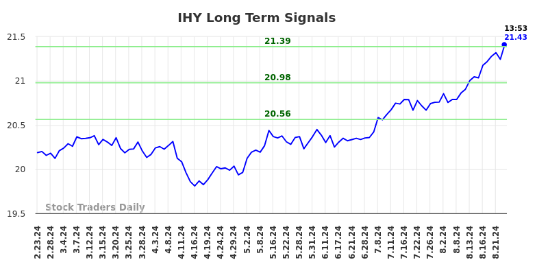 IHY Long Term Analysis for August 24 2024