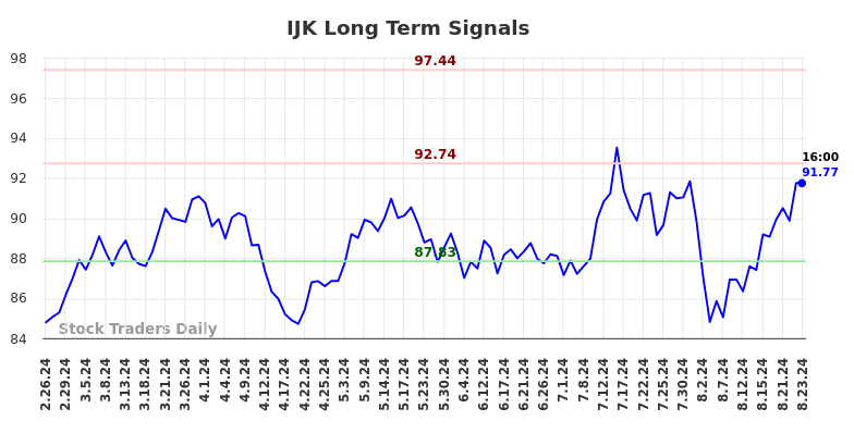 IJK Long Term Analysis for August 24 2024