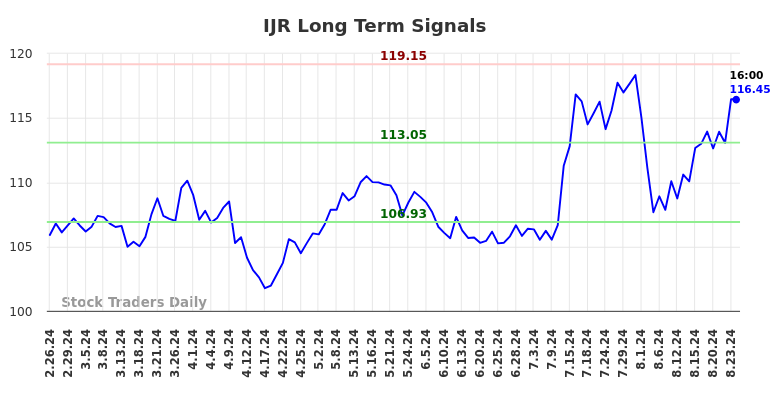 IJR Long Term Analysis for August 24 2024