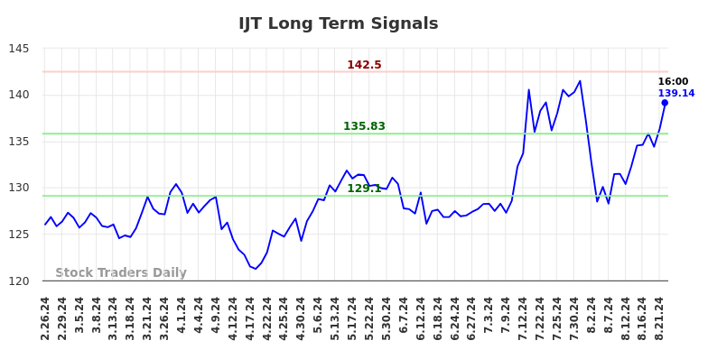 IJT Long Term Analysis for August 24 2024