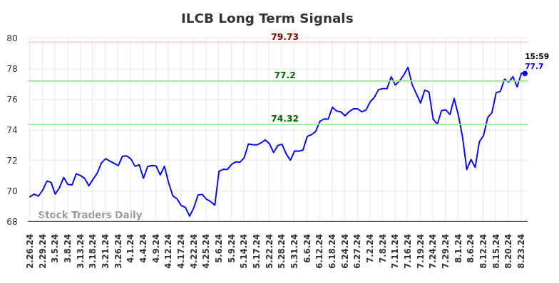 ILCB Long Term Analysis for August 24 2024 ILCB Long Term Analysis for August 24 2024