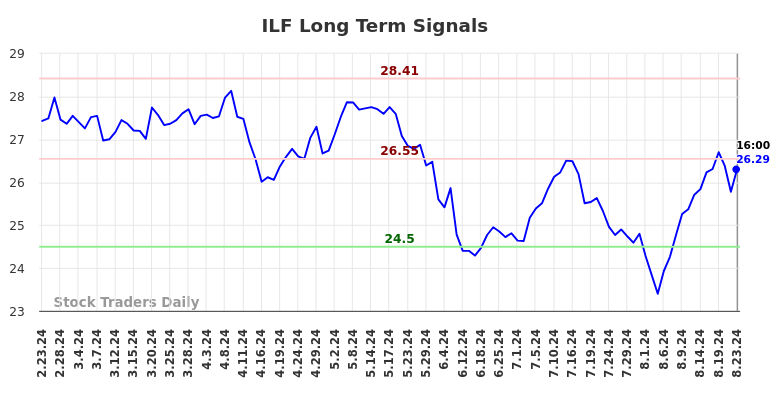 ILF Long Term Analysis for August 24 2024