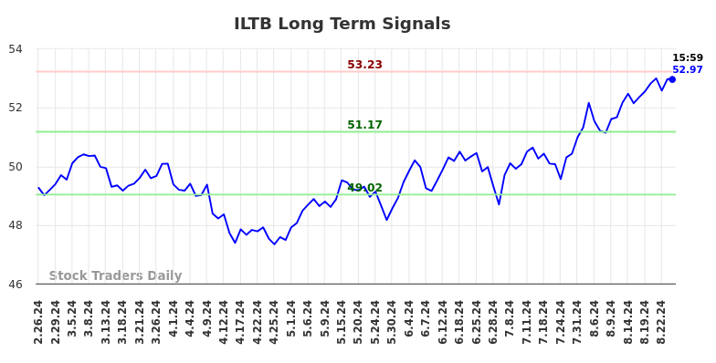 ILTB Long Term Analysis for August 24 2024 ILTB Long Term Analysis for August 24 2024