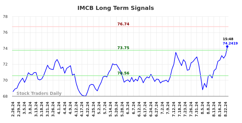 IMCB Long Term Analysis for August 24 2024