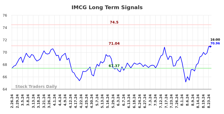 IMCG Long Term Analysis for August 24 2024