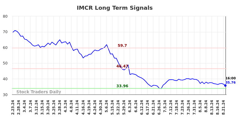 IMCR Long Term Analysis for August 24 2024