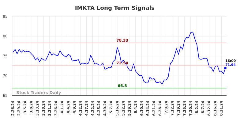 IMKTA Long Term Analysis for August 24 2024