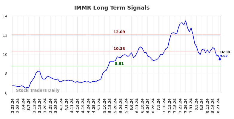 IMMR Long Term Analysis for August 24 2024