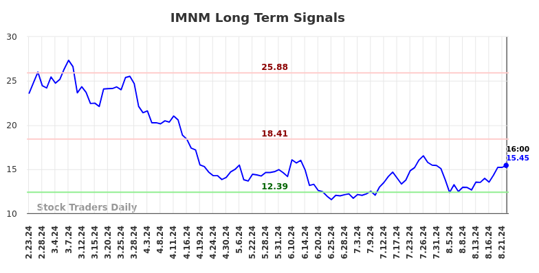 IMNM Long Term Analysis for August 24 2024