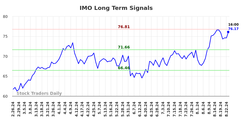 IMO Long Term Analysis for August 24 2024