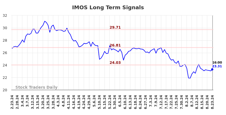 IMOS Long Term Analysis for August 24 2024