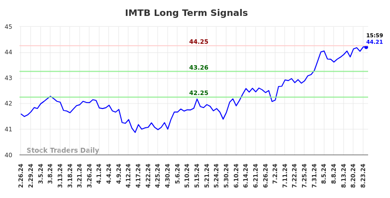 IMTB Long Term Analysis for August 24 2024