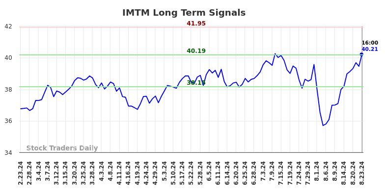 IMTM Long Term Analysis for August 24 2024