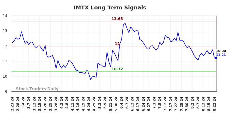 IMTX Long Term Analysis for August 24 2024