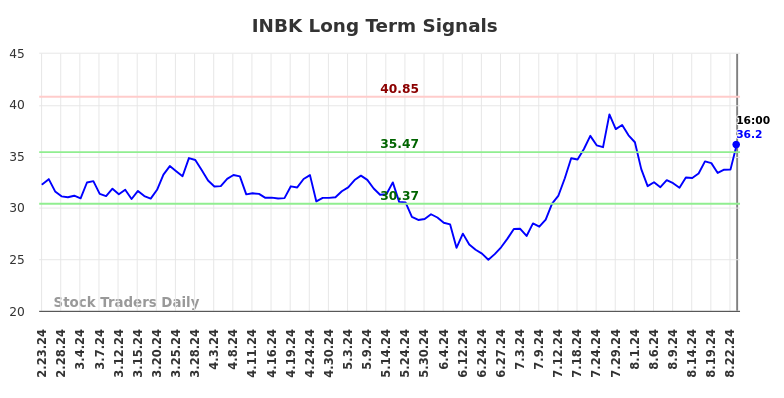 INBK Long Term Analysis for August 24 2024