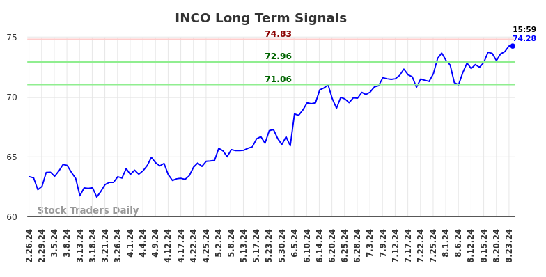 INCO Long Term Analysis for August 24 2024