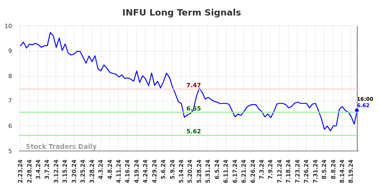 INFU Long Term Analysis for August 24 2024