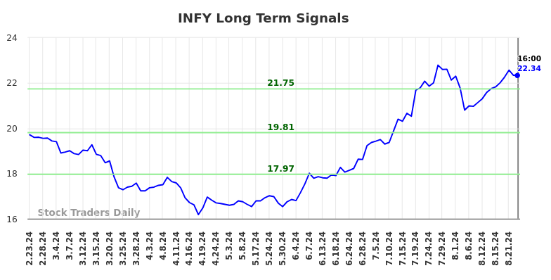 INFY Long Term Analysis for August 24 2024