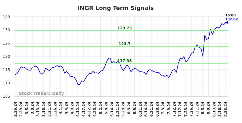 INGR Long Term Analysis for August 25 2024