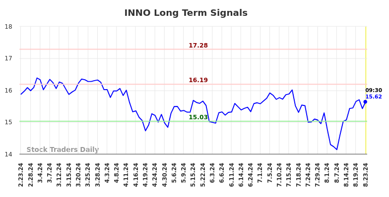 INNO Long Term Analysis for August 25 2024