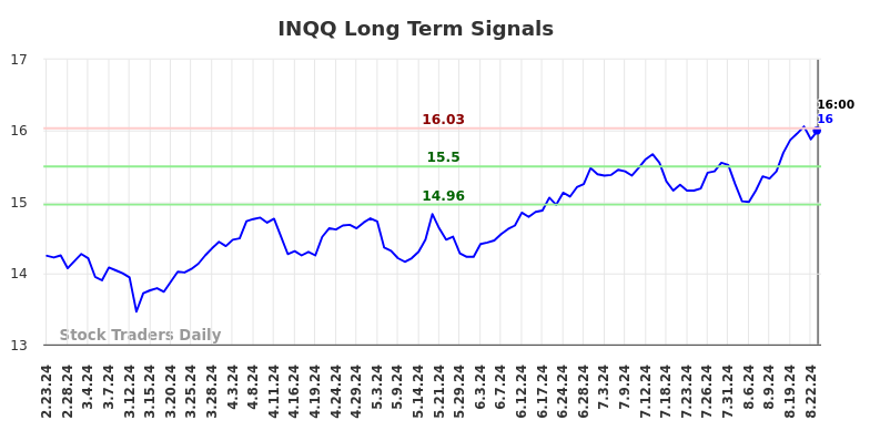 INQQ Long-Term Analysis as of August 25, 2024