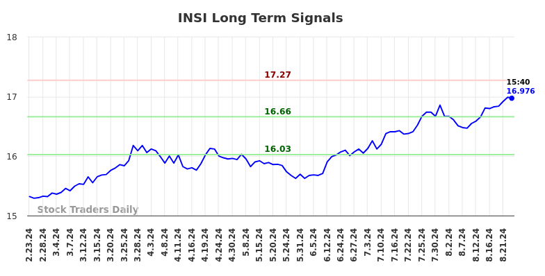 INSI Long Term Analysis for August 25 2024