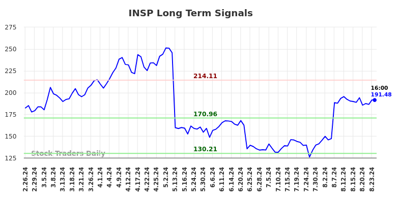 INSP Long Term Analysis for August 25 2024