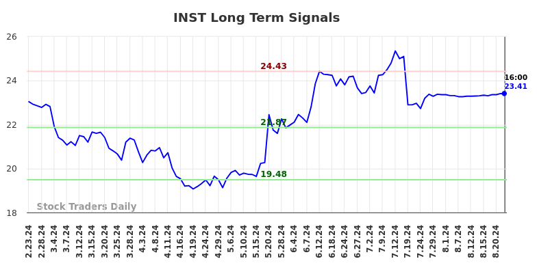 INST Long Term Analysis for August 25 2024 INST Long Term Analysis for August 25 2024