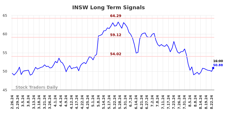 INSW Long Term Analysis for August 25 2024