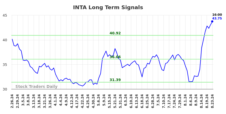 INTA Long Term Analysis for August 25 2024